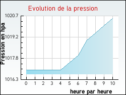 Evolution de la pression de la ville Villeneuve-d'Aval